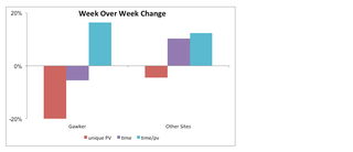 Illustration for article titled The New Gawker Front Page- Initial Results